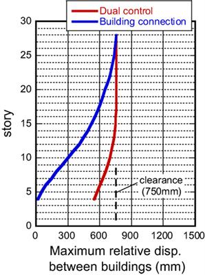 Dual Control High-rise Building for Robuster Earthquake Performance